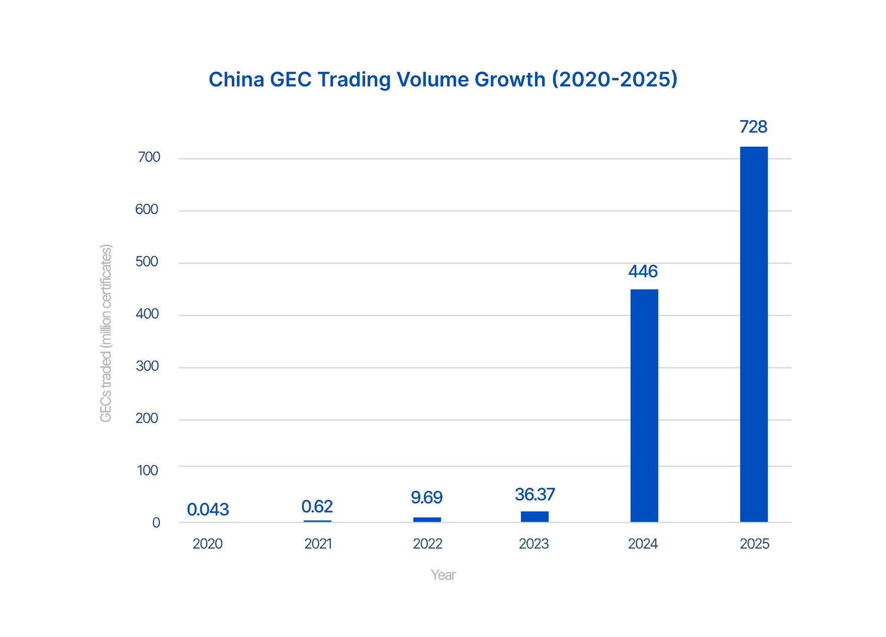 Bar chart showing China’s Green Electricity Certificate trading volume growth from 2020 to 2025, rising from under 1 million certificates to over 700 million.