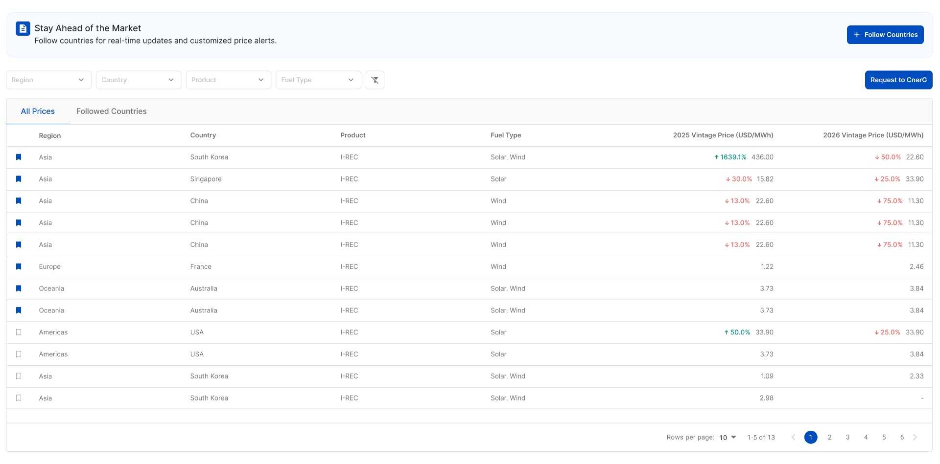 Indicative REC Prices table showing REC estimates by market, product, fuel type, and vintage.