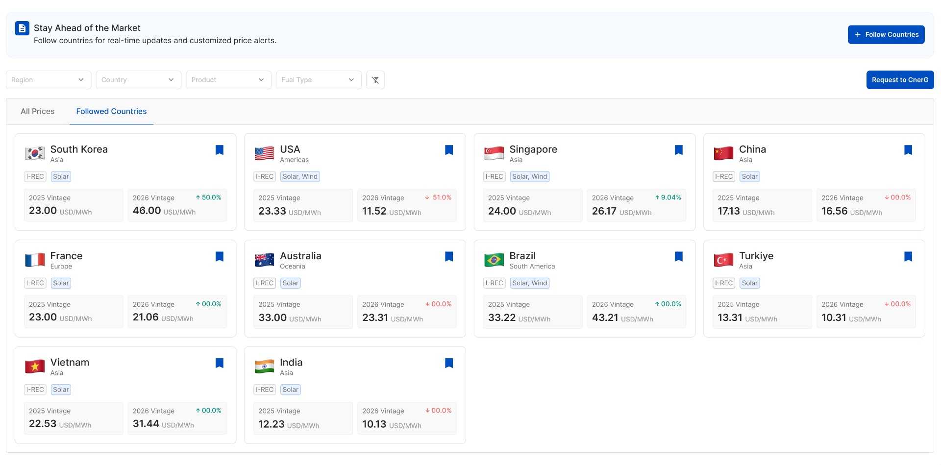 Followed Countries view showing selected REC markets and price estimates.